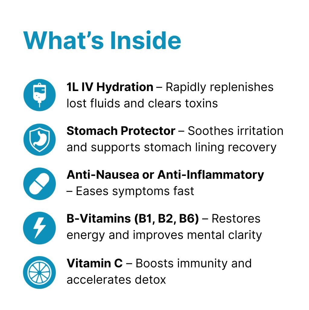What’s Inside — Basic: 1L IV Hydration — rapidly replenishes lost fluids and clears toxins; Stomach Protector — soothes irritation and supports stomach lining recovery; Anti-nausea or Anti-inflammatory — eases symptoms fast; B-Vitamins B1, B2, B6 — restores energy and improves mental clarity; Vitamin C — boosts immunity and accelerates detox.
